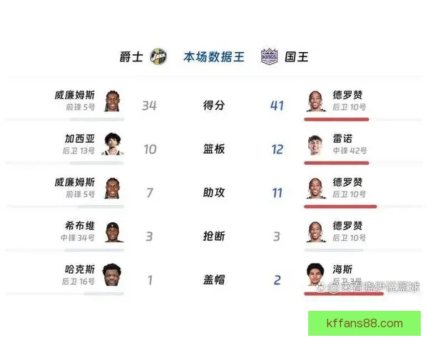 36岁232天德罗赞再创纪录 NBA史上最年长30+10零失误球员